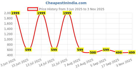 myntra.com Jewels Galaxy Stainless Steel Gold-Plated Contemporary Half Hoop Earrings jewels galaxy Price History Graph from 3 Jun 2025 to 2 Nov 2025