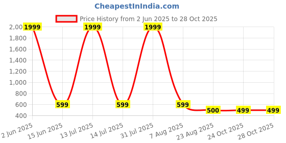 myntra.com Jewels Galaxy Stainless Steel Gold-Plated Contemporary Half Hoop Earrings jewels galaxy Price History Graph from 2 Jun 2025 to 28 Oct 2025