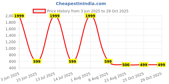 myntra.com Jewels Galaxy Stainless Steel Gold-Plated Contemporary Hoop Earrings jewels galaxy Price History Graph from 3 Jun 2025 to 25 Oct 2025