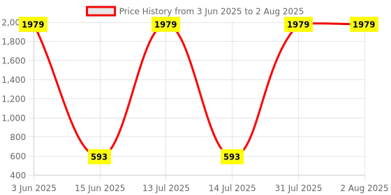 myntra.com Jewels Galaxy Stainless Steel Gold-Plated Heart Shaped Hoop Earrings jewels galaxy Price History Graph from 3 Jun 2025 to 14 Jul 2025