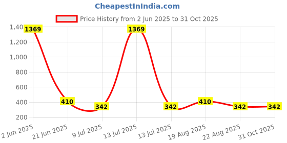 myntra.com Jewels Galaxy Stainless Steel Gold-Plated Link Bracelet jewels galaxy Price History Graph from 2 Jun 2025 to 31 Oct 2025