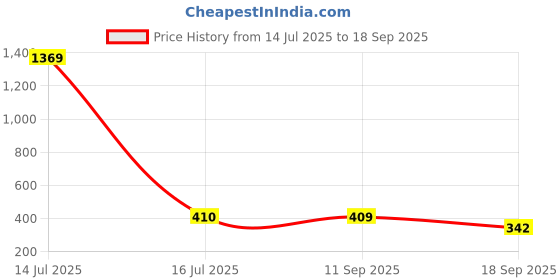 myntra.com Jewels Galaxy Stainless Steel Gold-Plated Pearls Beaded Link Bracelet jewels galaxy Price History Graph from 14 Jul 2025 to 18 Sep 2025