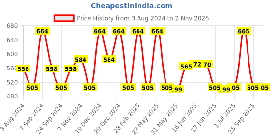 myntra.com Jewels Galaxy Stainless Steel Rose Gold Plated Mother Of Pearls Leaf Clover Bracelet jewels galaxy Price History Graph from 3 Aug 2024 to 2 Nov 2025
