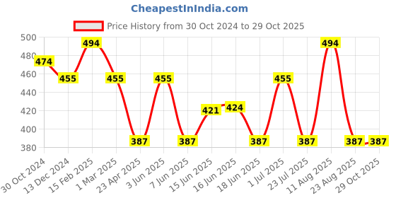 myntra.com Jewels Galaxy Stainless Steel Rose Gold-Plated Pendant jewels galaxy Price History Graph from 30 Oct 2024 to 29 Oct 2025