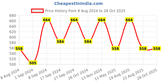 myntra.com Jewels Galaxy Stainless Steel Silver Plated American Diamond Studded Evil Eye Bracelet jewels galaxy Price History Graph from 8 Aug 2024 to 28 Oct 2025