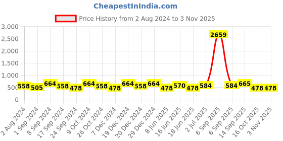 myntra.com Jewels Galaxy Stainless Steel Silver Plated Zig Zag Style Contemporary Bracelet jewels galaxy Price History Graph from 2 Aug 2024 to 2 Nov 2025