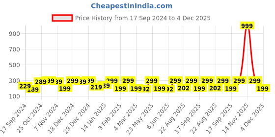 myntra.com Jewels Galaxy Teardrop Shaped Studs Earrings jewels galaxy Price History Graph from 17 Sep 2024 to 4 Dec 2025