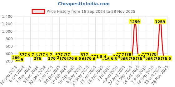 myntra.com Jewels Galaxy Teardrop Shaped Studs Earrings jewels galaxy Price History Graph from 16 Sep 2024 to 27 Nov 2025