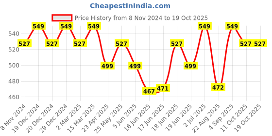 myntra.com Jewels Galaxy Teardrop Shaped Studs Earrings jewels galaxy Price History Graph from 8 Nov 2024 to 19 Oct 2025