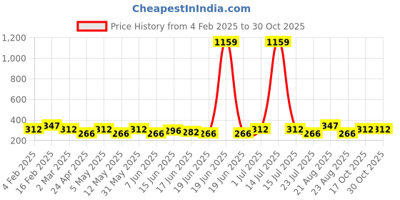 myntra.com Jewels Galaxy Valentine's Set Of 2 Silver-Plated CZ Studded Adjustable Couple Finger Rings jewels galaxy Price History Graph from 4 Feb 2025 to 30 Oct 2025