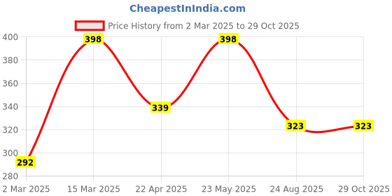 myntra.com Jewels Galaxy Valentine's Set Of 2 Silver-Plated CZ Studded Adjustable Couple Finger Rings jewels galaxy Price History Graph from 2 Mar 2025 to 29 Oct 2025
