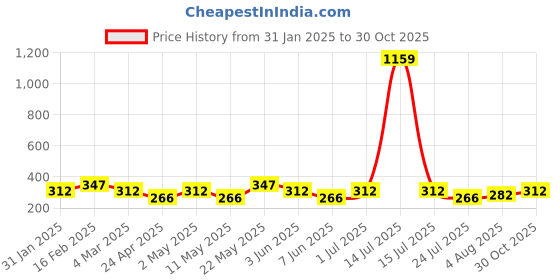 myntra.com Jewels Galaxy Valentine's Set Of 2 Silver-Plated CZ Studded Adjustable Couple Finger Rings jewels galaxy Price History Graph from 31 Jan 2025 to 30 Oct 2025