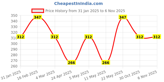 myntra.com Jewels Galaxy Valentine's Set Of 2 Silver-Plated CZ Studded Adjustable Couple Finger Rings jewels galaxy Price History Graph from 31 Jan 2025 to 6 Nov 2025