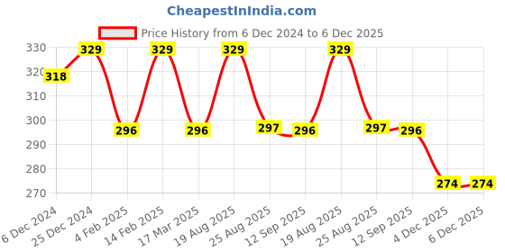 myntra.com Jewels Galaxy Women 3 Crystals Antique Gold-Plated Charm Bracelet jewels galaxy Price History Graph from 6 Dec 2024 to 6 Dec 2025