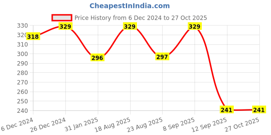 myntra.com Jewels Galaxy Women 3 Crystals Gold-Plated Charm Bracelet jewels galaxy Price History Graph from 6 Dec 2024 to 27 Oct 2025