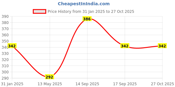 myntra.com Jewels Galaxy Women 3 Gold-Toned & White Gold-Plated Link Bracelet jewels galaxy Price History Graph from 31 Jan 2025 to 27 Oct 2025