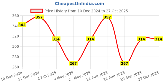 myntra.com Jewels Galaxy Women 4 Gold-Plated Bangle-Style Bracelet jewels galaxy Price History Graph from 10 Dec 2024 to 27 Oct 2025