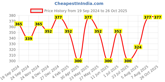 myntra.com Jewels Galaxy Women 4 Gold-Plated Wraparound Bracelet jewels galaxy Price History Graph from 19 Sep 2024 to 26 Oct 2025