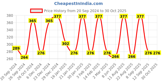myntra.com Jewels Galaxy Women 4 Gold-Toned & White Gold-Plated Link Bracelet jewels galaxy Price History Graph from 20 Sep 2024 to 29 Oct 2025