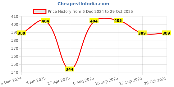 myntra.com Jewels Galaxy Women 4 Silver-Toned Silver-Plated Link Bracelet jewels galaxy Price History Graph from 6 Dec 2024 to 29 Oct 2025