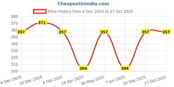 myntra.com Jewels Galaxy Women 4 Silver-Toned Silver-Plated Link Bracelet jewels galaxy Price History Graph from 6 Dec 2024 to 27 Oct 2025