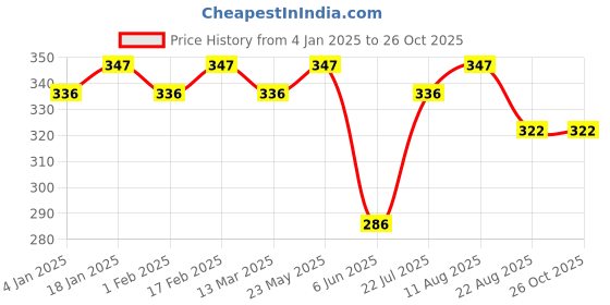 myntra.com Jewels Galaxy Women 5 Gold-Plated Charm Bracelet jewels galaxy Price History Graph from 4 Jan 2025 to 25 Oct 2025