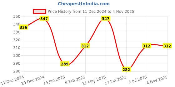 myntra.com Jewels Galaxy Women 5 Gold-Plated Charm Bracelet jewels galaxy Price History Graph from 11 Dec 2024 to 2 Nov 2025