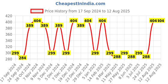 myntra.com Jewels Galaxy Women 5 Gold-Toned Gold-Plated Link Bracelet jewels galaxy Price History Graph from 17 Sep 2024 to 5 Jul 2025