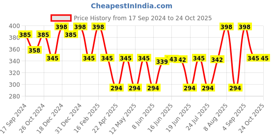 myntra.com Jewels Galaxy Women Blue & White Ponytail Holders jewels galaxy Price History Graph from 17 Sep 2024 to 22 Oct 2025