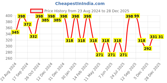 myntra.com Jewels Galaxy Women Brass Gold-Plated Bangle-Style Bracelet jewels galaxy Price History Graph from 23 Aug 2024 to 28 Dec 2025