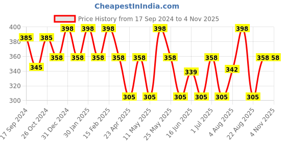 myntra.com Jewels Galaxy Women Brass Gold-Plated Cuff Bracelet jewels galaxy Price History Graph from 17 Sep 2024 to 2 Nov 2025