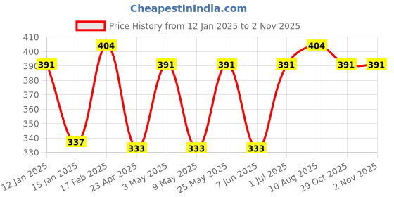 myntra.com Jewels Galaxy Women Brown & Silver-Toned Multistrand Beaded Bracelet With Drop Charms jewels galaxy Price History Graph from 12 Jan 2025 to 1 Nov 2025