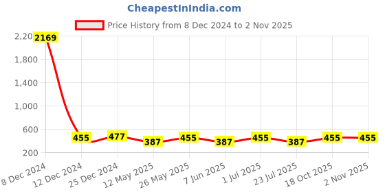 myntra.com Jewels Galaxy Women Crystals Gold-Plated Bangle-Style Bracelet jewels galaxy Price History Graph from 8 Dec 2024 to 2 Nov 2025