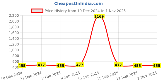 myntra.com Jewels Galaxy Women Crystals Gold-Plated Bangle-Style Bracelet jewels galaxy Price History Graph from 10 Dec 2024 to 31 Oct 2025