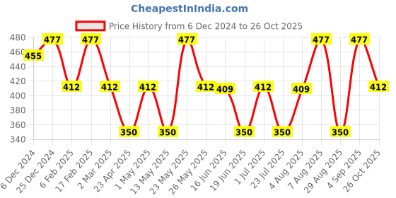 myntra.com Jewels Galaxy Women Crystals Gold-Plated Bangle-Style Bracelet jewels galaxy Price History Graph from 6 Dec 2024 to 26 Oct 2025