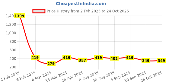 myntra.com Jewels Galaxy Women Crystals Gold-Plated Wraparound Bracelet jewels galaxy Price History Graph from 2 Feb 2025 to 22 Oct 2025