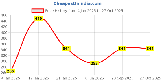 myntra.com Jewels Galaxy Women Crystals Rose Gold-Plated Bangle-Style Bracelet jewels galaxy Price History Graph from 4 Jan 2025 to 27 Oct 2025