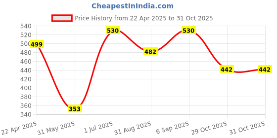 myntra.com Jewels Galaxy Women Crystals Rose Gold-Plated Bangle-Style Bracelet jewels galaxy Price History Graph from 22 Apr 2025 to 31 Oct 2025