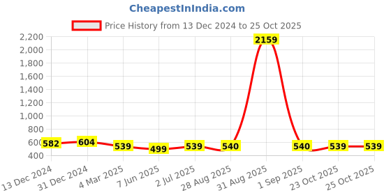 myntra.com Jewels Galaxy Women Gold Bracelet jewels galaxy Price History Graph from 13 Dec 2024 to 23 Oct 2025