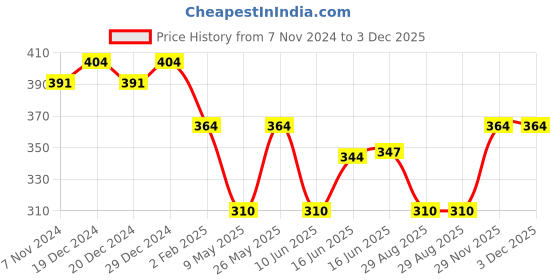 myntra.com Jewels Galaxy Women Gold-Plated & Off-White Beaded Drop Link Bracelet jewels galaxy Price History Graph from 7 Nov 2024 to 2 Dec 2025