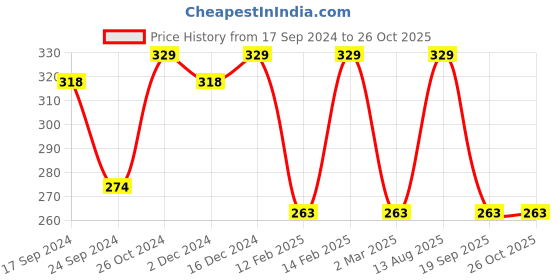 myntra.com Jewels Galaxy Women Gold-Plated Armlet Bracelet jewels galaxy Price History Graph from 17 Sep 2024 to 26 Oct 2025