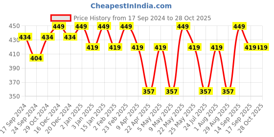 myntra.com Jewels Galaxy Women Gold-Plated Beaded Wraparound Bracelet jewels galaxy Price History Graph from 17 Sep 2024 to 27 Oct 2025
