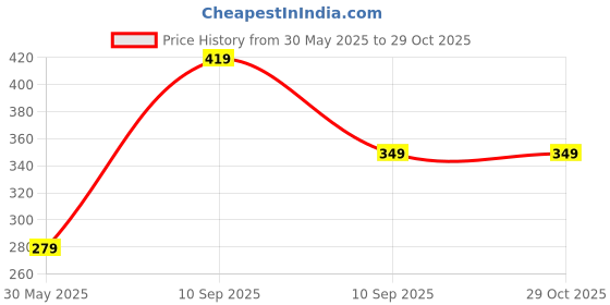 myntra.com Jewels Galaxy Women Gold-Plated Charm Bracelet jewels galaxy Price History Graph from 30 May 2025 to 29 Oct 2025