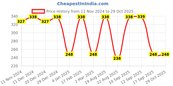 myntra.com Jewels Galaxy Women Gold-Plated Cuff Bracelet jewels galaxy Price History Graph from 11 Nov 2024 to 28 Oct 2025