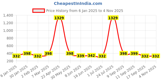myntra.com Jewels Galaxy Women Gold-Plated Cuff Bracelet jewels galaxy Price History Graph from 6 Jan 2025 to 2 Nov 2025