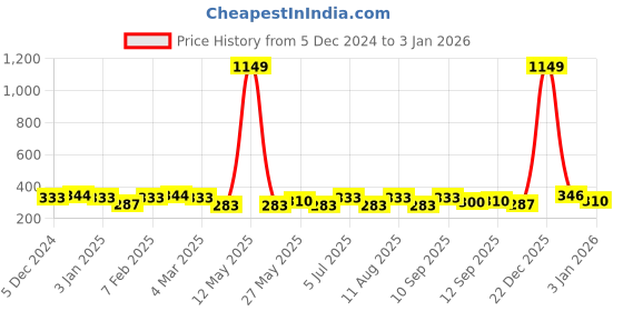 myntra.com Jewels Galaxy Women Gold-Plated Cuff Bracelet jewels galaxy Price History Graph from 5 Dec 2024 to 30 Dec 2025