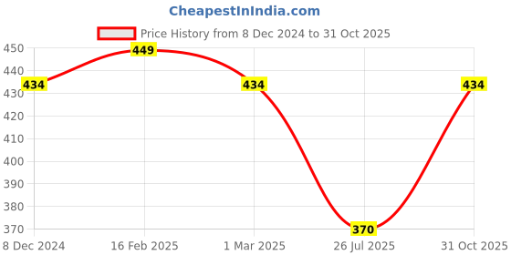 myntra.com Jewels Galaxy Women Gold-Plated Layered Necklace jewels galaxy Price History Graph from 8 Dec 2024 to 31 Oct 2025