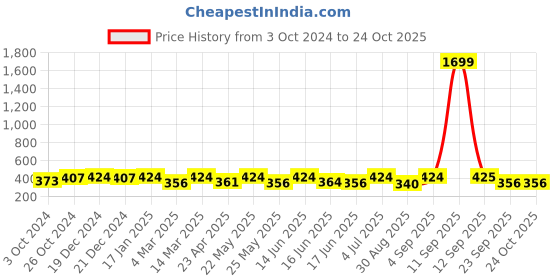 myntra.com Jewels Galaxy Women Gold Plated Layered Necklace - Pack of 2 jewels galaxy Price History Graph from 3 Oct 2024 to 23 Oct 2025