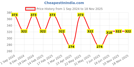 myntra.com Jewels Galaxy Women Gold Plated Layered Necklace - Pack of 2 jewels galaxy Price History Graph from 1 Sep 2024 to 18 Nov 2025