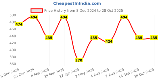 myntra.com Jewels Galaxy Women Gold-Plated Link Bracelet jewels galaxy Price History Graph from 8 Dec 2024 to 28 Oct 2025
